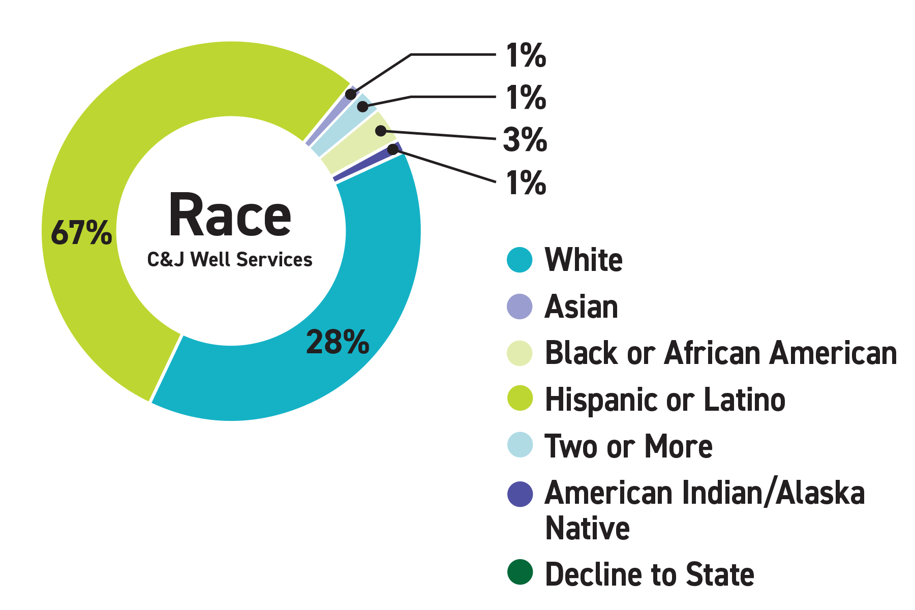 pie chart: C&J Well Services Diversity Statistics as of April 1, 2024 Race